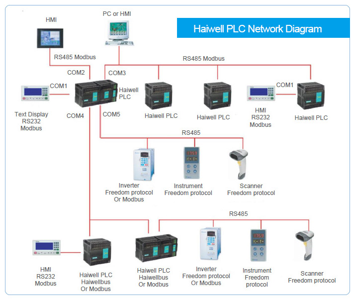 Протокол modbus. Протокол связи Modbus rs485. Haiwell PLC. PLC протокол управления освещением. Haiwell 24в 10.1 дюймов 1024х600 | 2 rs232/rs485 | бесплатное cloud Haiwell | Modbus RTU/TCP | MQTT.